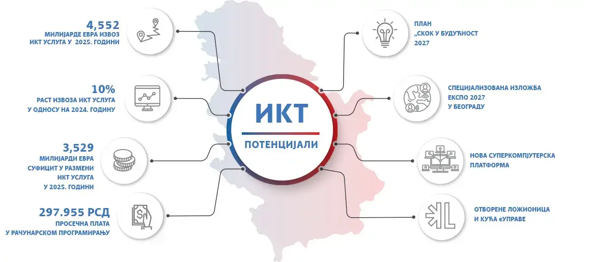 ИКТ потенцијали